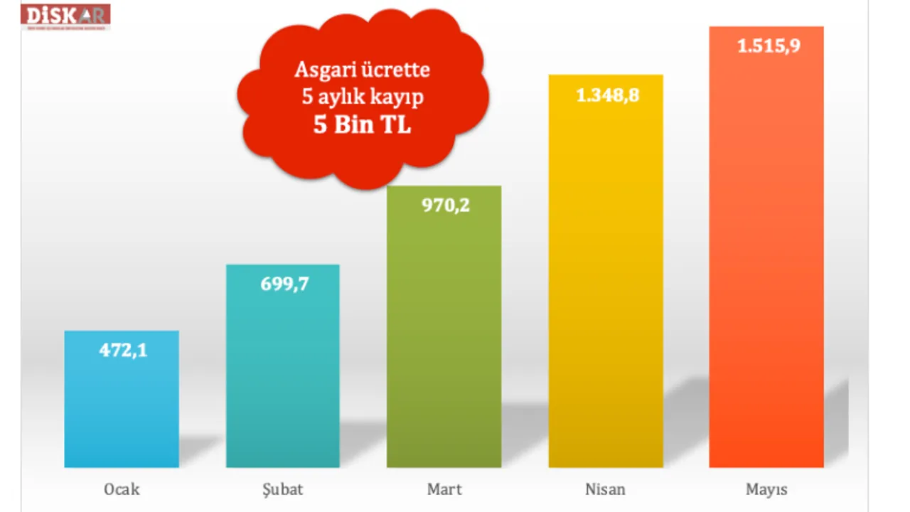 DİSK-AR: Asgari ücretin alım gücü kaybı 5 ayda 5 bin lirayı aştı