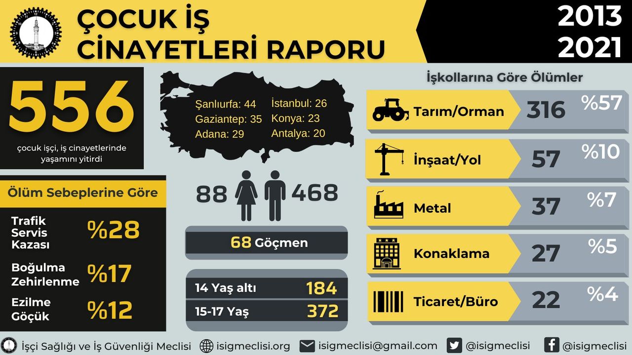 Son 9 yılda en az 556, AKP’li yıllarda en az 811 çocuk iş cinayetlerinde hayatını kaybetti