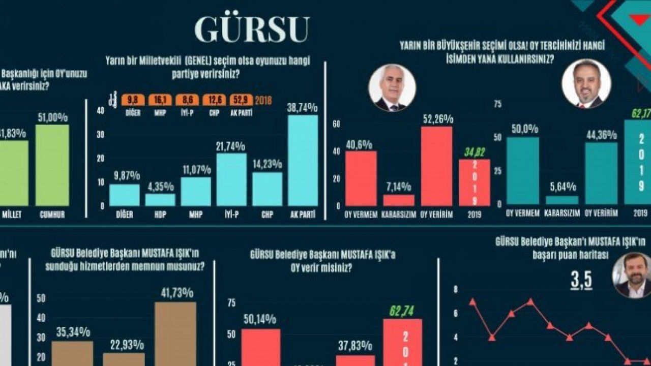 Bursa Gürsu'da 'Bugün seçim olsa' anketinde hangi parti önde?