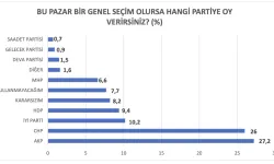 Sosyo Politik Anketi: Fark 1 puana yaklaştı, CHP AKP'yi yakalamak üzere