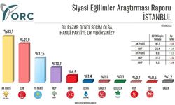 ORC'nin anketine göre AKP'de sert düşüş yaşanıyor