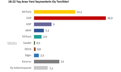 Yöneylem Araştırması: Yeni seçmenlerin adresi açık ara CHP