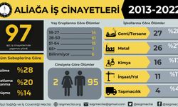 İSİG Raporu: Aliağa'da 10 yılda en az 97 işçi yaşamını yitirdi