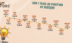 ORC Araştırma : AKP bir son yılda 6.1 puan oy kaybetti