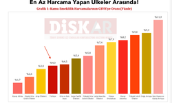 DİSK-AR: Türkiye emekliler ve sosyal koruma için en az harcama yapan ülkeler arasında!