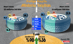 Trafikte motor sayısı 5 yılda yüzde 90 arttı