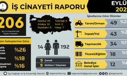 İSİG raporu: Eylül'de 206, yılın ilk dokuz ayında 1566 işçi yaşamını yitirdi