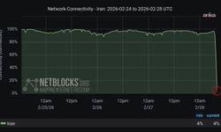 NetBlocks: İran'da internet erişimi neredeyse tamamen kesildi