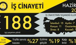 İSİG: "Haziran ayında 188 işçi iş cinayetlerinde yaşamını yitirdi"