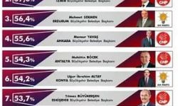 SONAR'dan 'Türkiye'nin en başarılı belediye başkanları' araştırması:  Ekrem İmamoğlu ilk sırada