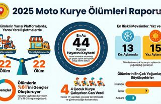 Kurye Hakları Derneği: 2025 yılında en az 44 kurye hayatını kaybetti