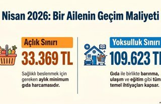BİSAM: 4 kişilik bir ailenin açlık sınırı 33 bin 369 lira oldu