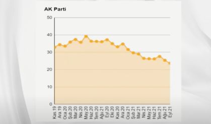 AKP'nin oy oranı yüzde 30'un altına indi