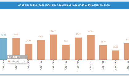 Barajlardaki doluluk geçen yılın iki katı oldu