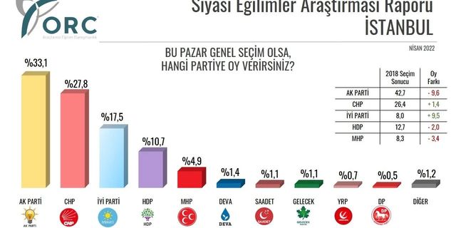 ORC'nin anketine göre AKP'de sert düşüş yaşanıyor