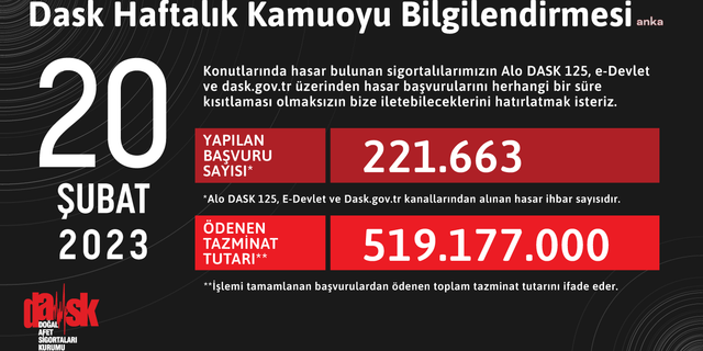 DASK: Depremlerin ardından 519 milyon 177 bin lira tazminat ödendi