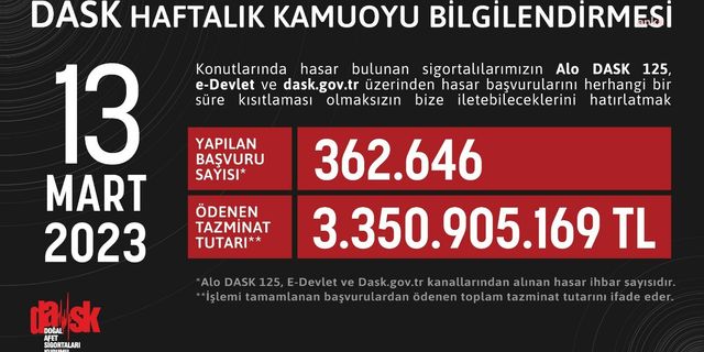 DASK'tan yeni deprem tazminatı açıklaması: 3 milyar 350 milyon 905 bin 169 lira