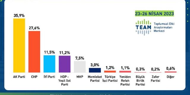 Seçim2023 I TEAM Araştırma: Kılıçdaroğlu ilk turda Erdoğan'ın önüne geçti, İnce hızla eriyor