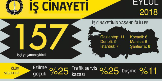 İSİG: En az 157 işçi hayatını kaybetti