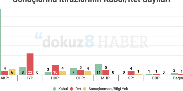 Partilerin seçim sonuçlarına itirazları ve bu itirazların kabul oranları: HDP %17, AKP %87