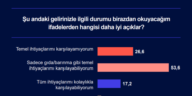 Metropoll anketi: Türkiye'de halkın dörtte birinin geliri gıda ve kiraya yetmiyor
