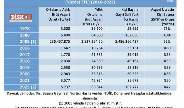 Asgari ücretin gayrisafi milli hasılaya oranı yüzde 42 oldu: 1978'de yüzde 75'ti