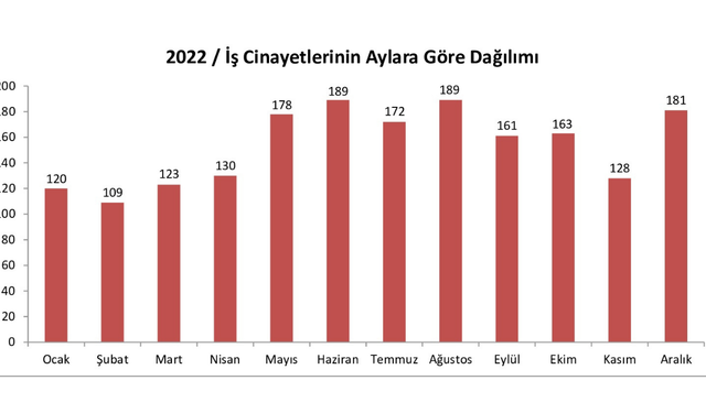 2022 yılında en az 1843 işçi iş cinayetlerinde hayatını kaybetti