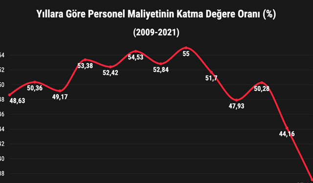 Türkiye’de emek maliyeti’nin yıllara göre değişimini