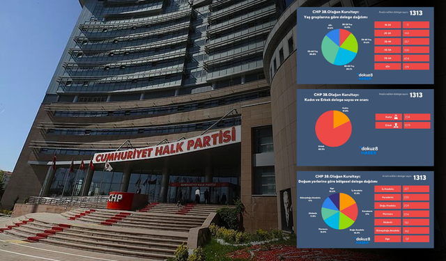 İşte CHP'nin kaderini belirleyecek olan delegelerin profil analizi: Erkek, yaşlı, İç Anadolu ve Karadeniz ağırlıklı