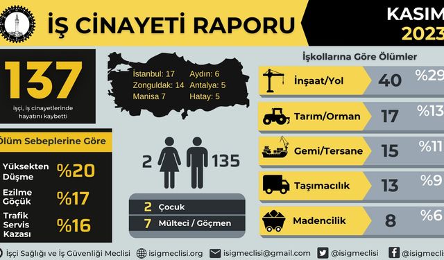 İSİG: "Kasım ayında 137, yılın ilk on bir ayında en az 1772 işçi hayatını kaybetti"