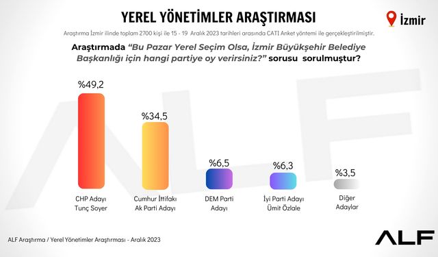 Araştırma: İzmir seçmeni Tunç Soyer etrafında taban ittifakına yöneliyor, her iki seçmenden birisi Soyer dedi