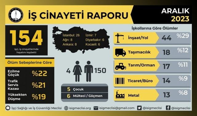 İSİG, Aralık ayında toplam 154 iş cinayetinin yaşandığını açıkladı