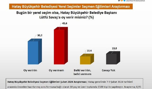 Hatay'da seçmenlerin yüzde 45,6'sı Lütfü Savaş'a oy vermeyeceğini söylüyor