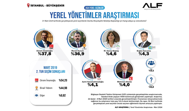 ALF Araştırma: İmamoğlu ile Kurum arasında 1 puan fark