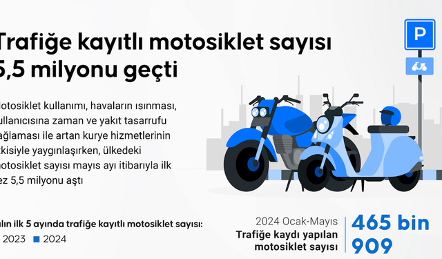 Motosiklet sayısı 5.5 milyonu aştı, artan kazalara rağmen yüzde 65'i sigortasız