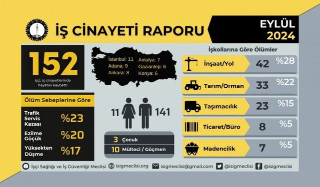 İSİG: Eylül'de 152 işçi hayatını kaybetti