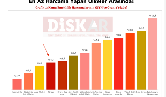 DİSK-AR: Türkiye emekliler ve sosyal koruma için en az harcama yapan ülkeler arasında!