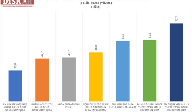 DİSK-AR: Enflasyon sınıfsal bir sorundur