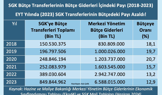 Prof. Dr. Aziz Çelik: Sosyal güvenlik harcamaları bütçe açığını artırmıyor!