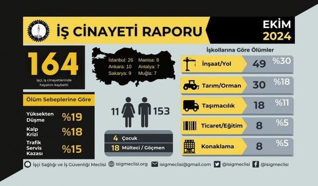 İSİG raporuna göre Ekim ayında 164 işçi yaşamını yitirdi