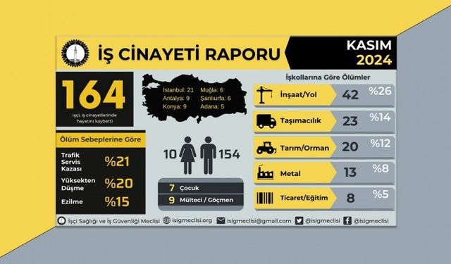 İSİG raporuna göre : Kasım’da 164 işçi iş cinayetlerinde yaşamını yitirdi