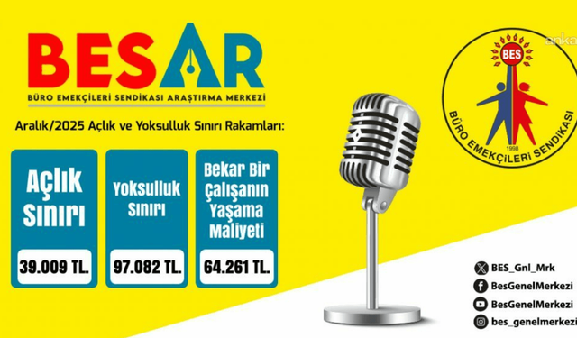 BES-AR: 4 kişilik bir memur ailesinin 2025 aralık ayı açlık sınırı 39 bin, yoksulluk sınırı 97 bin lira