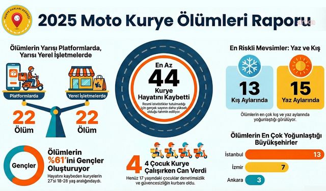 Kurye Hakları Derneği: 2025 yılında en az 44 kurye hayatını kaybetti