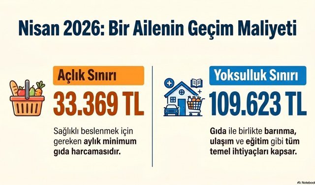 BİSAM: 4 kişilik bir ailenin açlık sınırı 33 bin 369 lira oldu