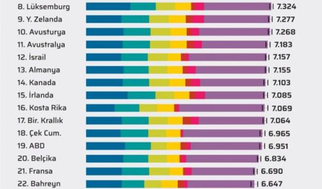 Dünya Mutluluk Raporu'nda Türkiye 149 ülkelik listede 104'uncu sırada