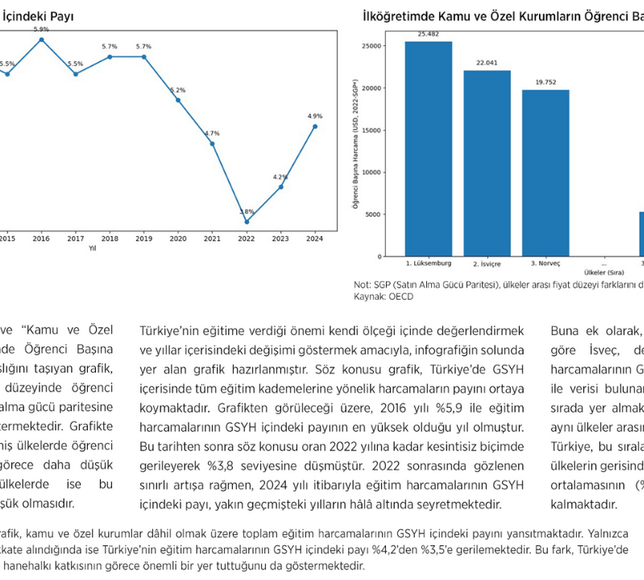 Toplum Çalışmaları Enstitüsü: Türkiye'de eğitime ayrılan pay 2016'dan 2022'ye kadar düzenli azaldı
