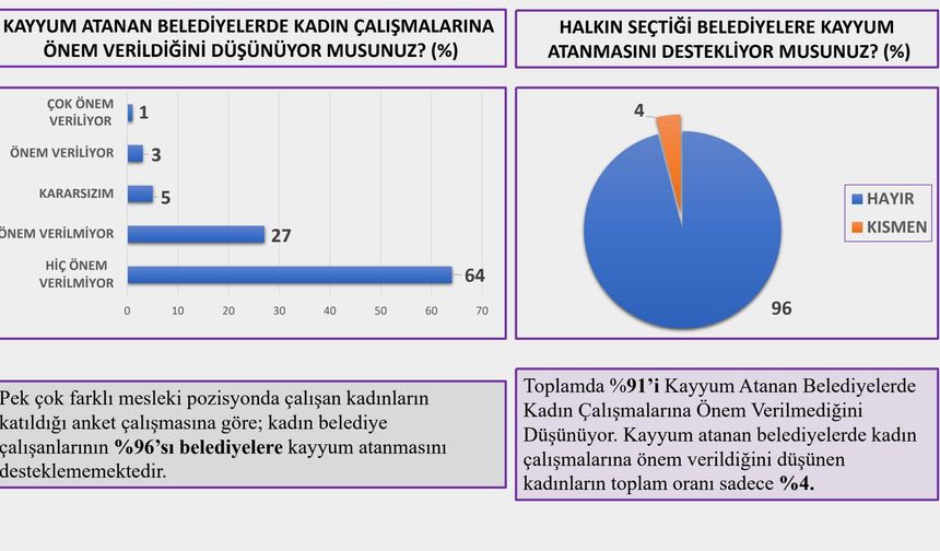 TÜM BEL-SEN RAPORU: Kayyum belediyelerinde kadınlar mobbinge ve ayrımcılığa uğruyor