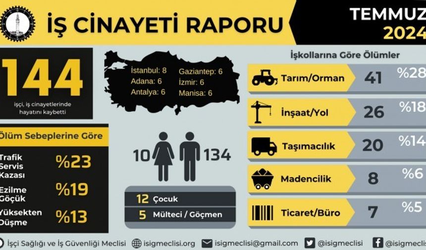 İSİG: Temmuz ayında 144 iş cinayeti yaşandı