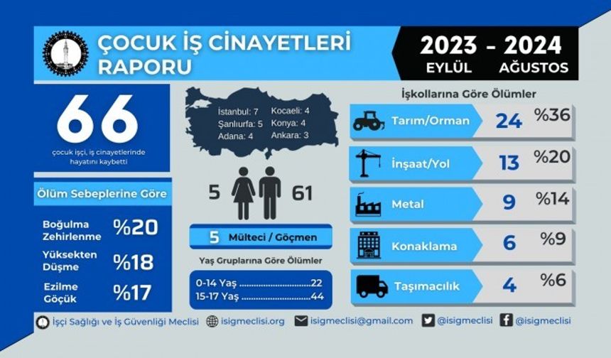 İSİG’in raporuna göre: 1 yılda 66 çocuk iş cinayetinde yaşamını yitirdi