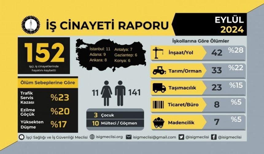 İSİG: Eylül'de 152 işçi hayatını kaybetti